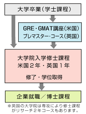 大学院留学チャート