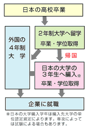 編入進路マップ