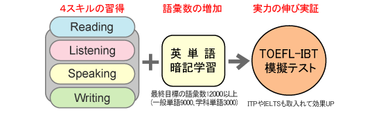 TOEFLエース